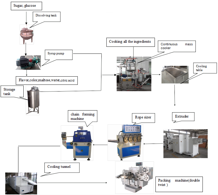 What machines are needed for making soft toffee candy? — 1