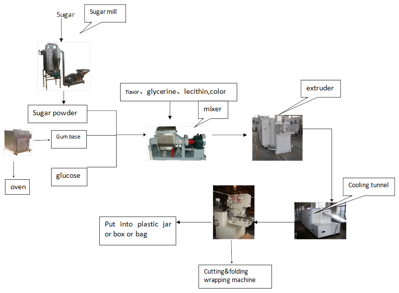 Bazooka bubble gum production line