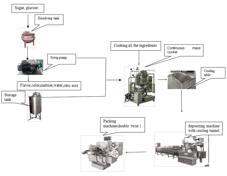 What machines are needed for making jelly candy? — 1