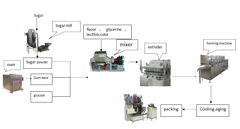 What machines are needed for making stick chewing gum? — 1