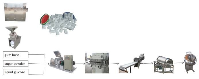 Coating chewing gum production line