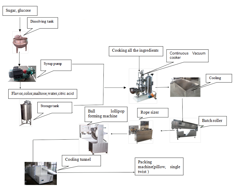 What machines are needed for making ball lollipop? — 1